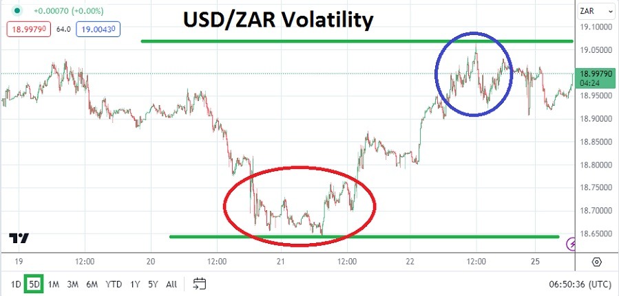 USDZAR Analysis Today- 25/03: 19.00000 Tests USDZAR (Graph)